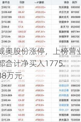 威奥股份涨停，上榜营业部合计净买入1775.38万元