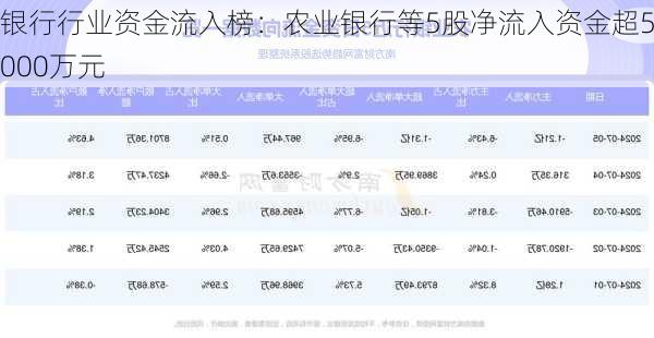 银行行业资金流入榜：农业银行等5股净流入资金超5000万元