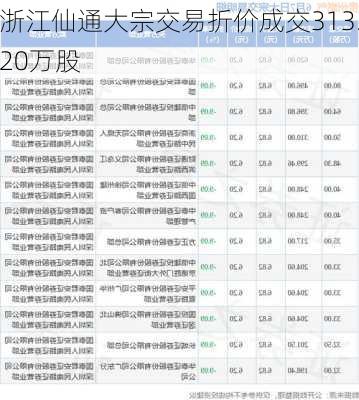 浙江仙通大宗交易折价成交313.20万股