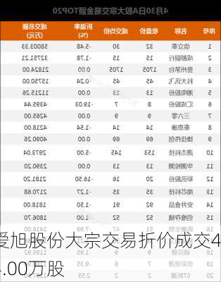 爱旭股份大宗交易折价成交44.00万股