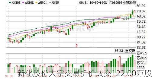 新化股份大宗交易折价成交122.00万股