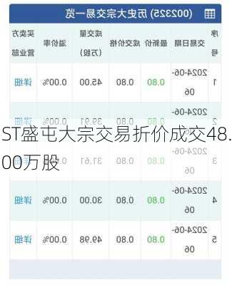 ST盛屯大宗交易折价成交48.00万股