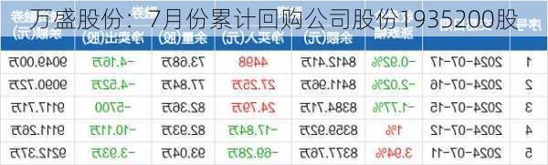 万盛股份：7月份累计回购公司股份1935200股