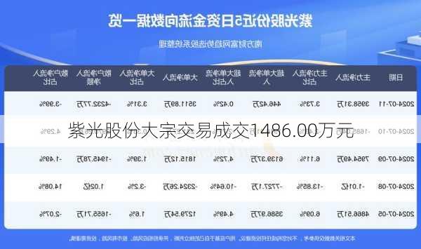 紫光股份大宗交易成交1486.00万元