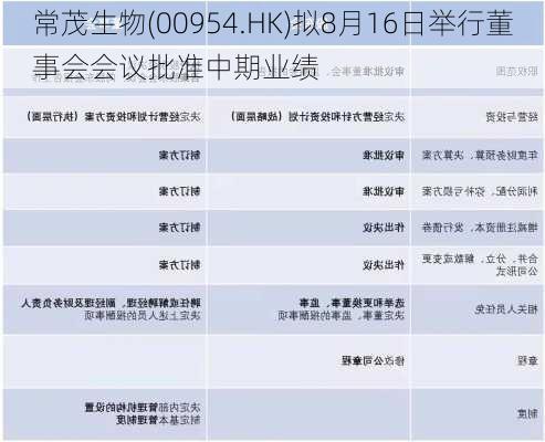 常茂生物(00954.HK)拟8月16日举行董事会会议批准中期业绩