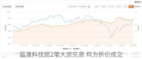 晶澳科技现2笔大宗交易 均为折价成交