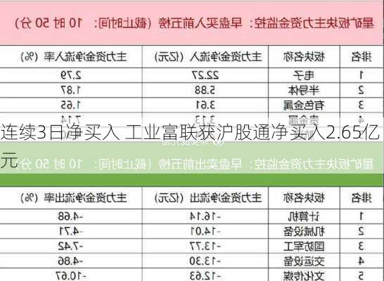 连续3日净买入 工业富联获沪股通净买入2.65亿元