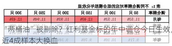 “两桶油”被剔除？红利基金标的年中调仓今日生效，近4成样本大换血