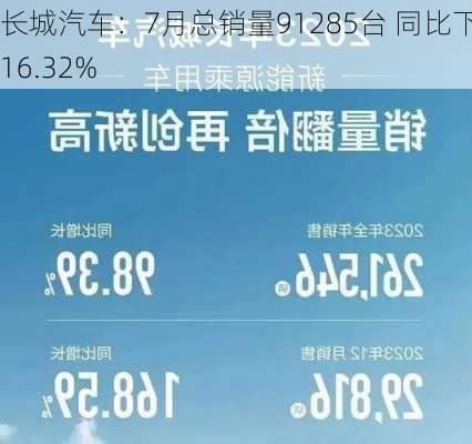 长城汽车：7月总销量91285台 同比下降16.32%