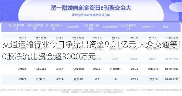 交通运输行业今日净流出资金9.01亿元 大众交通等10股净流出资金超3000万元