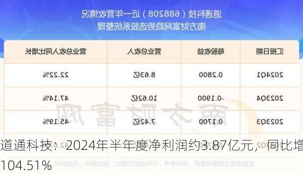 道通科技：2024年半年度净利润约3.87亿元，同比增加104.51%