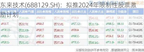 东来技术(688129.SH)：拟推2024年限制性股票激励计划