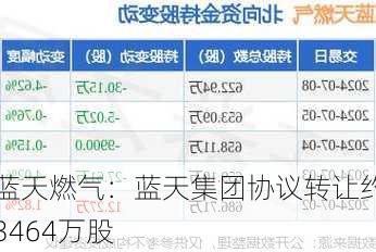 蓝天燃气：蓝天集团协议转让约3464万股