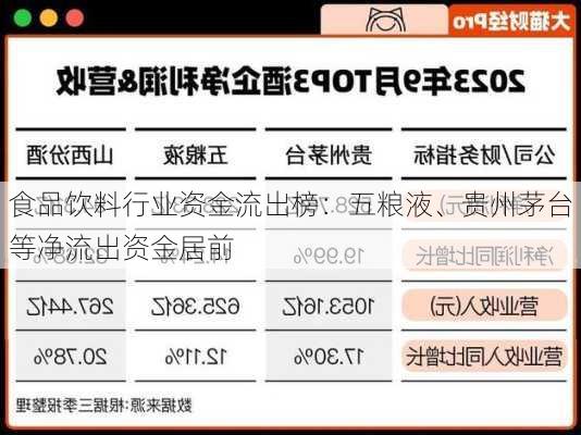 食品饮料行业资金流出榜：五粮液、贵州茅台等净流出资金居前