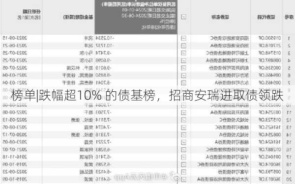 榜单|跌幅超10% 的债基榜，招商安瑞进取债领跌