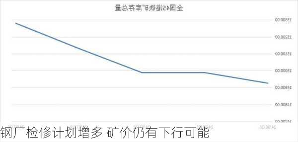 钢厂检修计划增多 矿价仍有下行可能