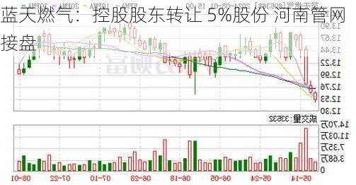 蓝天燃气：控股股东转让 5%股份 河南管网接盘