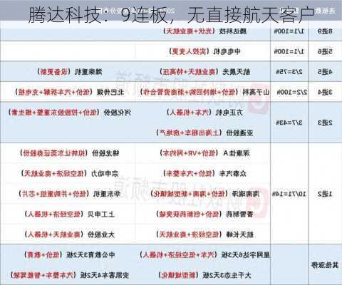 腾达科技：9连板，无直接航天客户