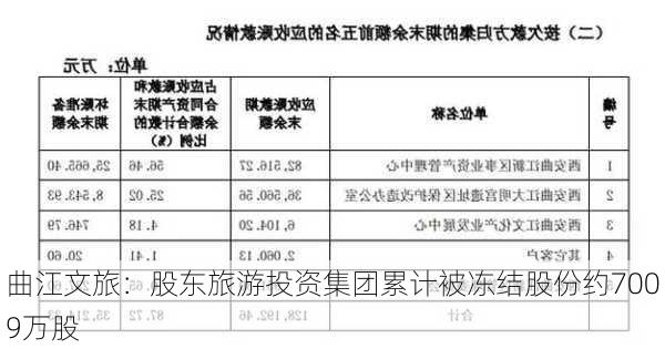 曲江文旅：股东旅游投资集团累计被冻结股份约7009万股