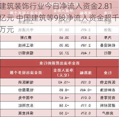 建筑装饰行业今日净流入资金2.81亿元 中国建筑等9股净流入资金超千万元