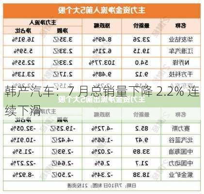 韩产汽车：7 月总销量下降 2.2% 连续下滑