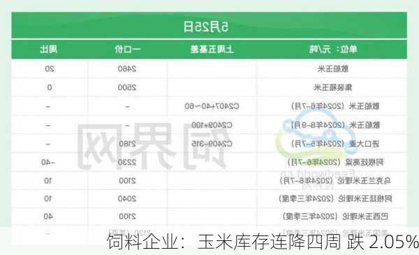 饲料企业：玉米库存连降四周 跌 2.05%