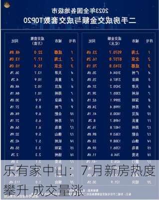 乐有家中山：7 月新房热度攀升 成交量涨