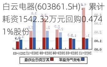 白云电器(603861.SH)：累计耗资1542.32万元回购0.4741%股份