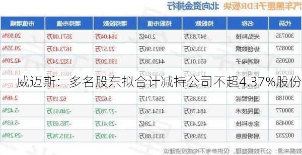 威迈斯：多名股东拟合计减持公司不超4.37%股份