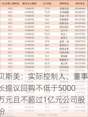 贝斯美：实际控制人、董事长提议回购不低于5000万元且不超过1亿元公司股份