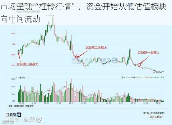 市场呈现“杠铃行情”，资金开始从低估值板块向中间流动