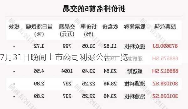 7月31日晚间上市公司利好公告一览