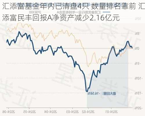 汇添富基金年内已清盘4只 数量排名靠前 汇添富民丰回报A净资产减少2.16亿元