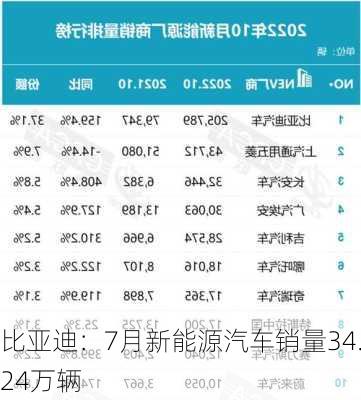 比亚迪：7月新能源汽车销量34.24万辆