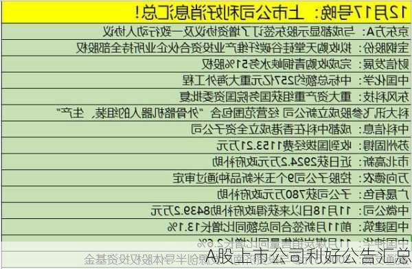 A股上市公司利好公告汇总