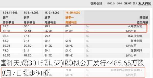 国科天成(301571.SZ)IPO拟公开发行4485.65万股 8月7日初步询价