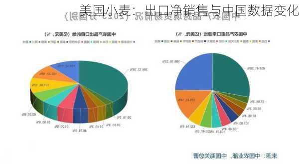 美国小麦：出口净销售与中国数据变化