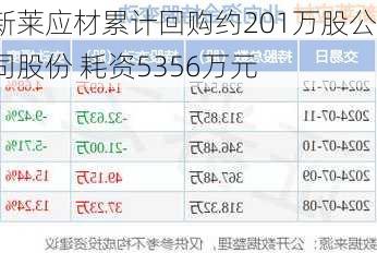 新莱应材累计回购约201万股公司股份 耗资5356万元