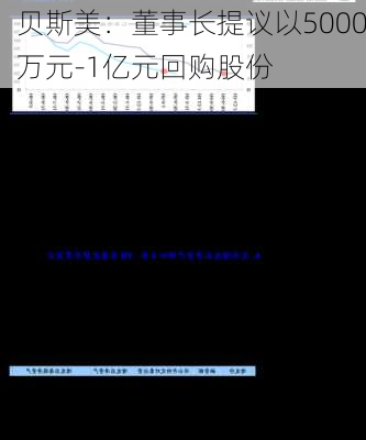 贝斯美：董事长提议以5000万元-1亿元回购股份