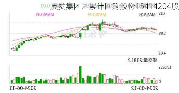 友发集团：累计回购股份15414204股