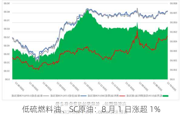 低硫燃料油、SC原油：8 月 1 日涨超 1%