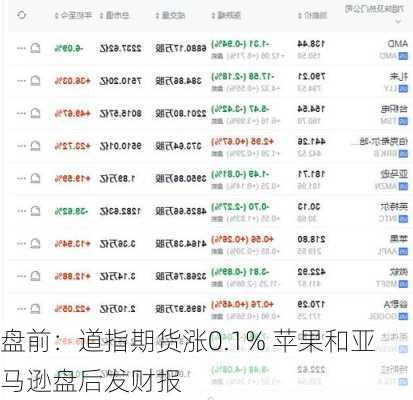 盘前：道指期货涨0.1% 苹果和亚马逊盘后发财报