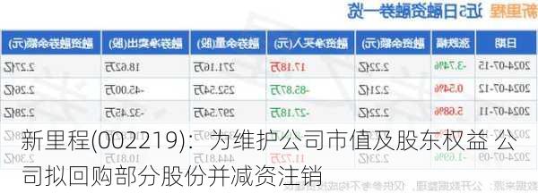 新里程(002219)：为维护公司市值及股东权益 公司拟回购部分股份并减资注销