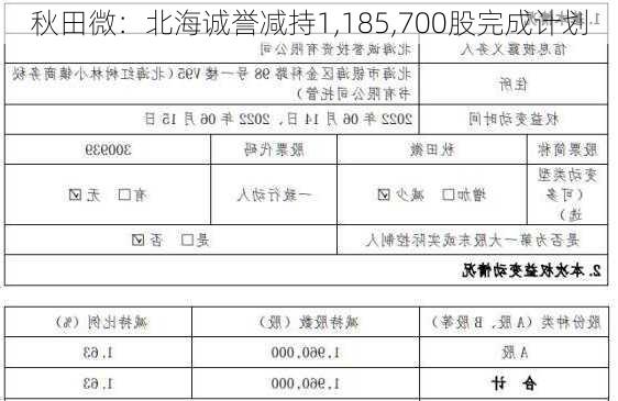 秋田微：北海诚誉减持1,185,700股完成计划