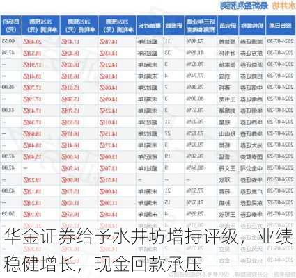 华金证券给予水井坊增持评级，业绩稳健增长，现金回款承压