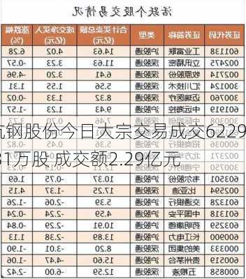 杭钢股份今日大宗交易成交6229.31万股 成交额2.29亿元