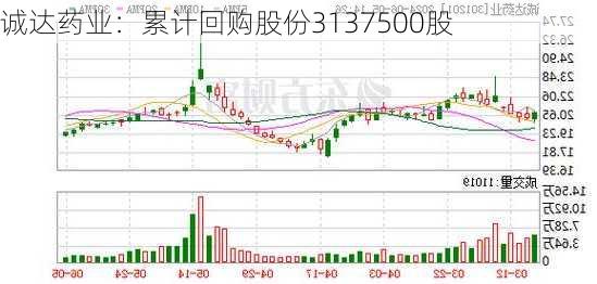 诚达药业：累计回购股份3137500股