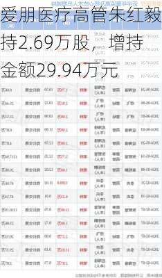 爱朋医疗高管朱红毅增持2.69万股，增持金额29.94万元