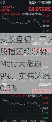 美股盘初：三大股指延续涨势，Meta大涨逾9%，英伟达涨0.3%