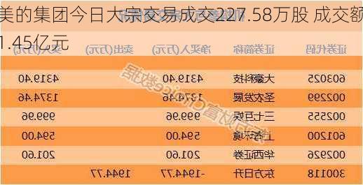 美的集团今日大宗交易成交227.58万股 成交额1.45亿元